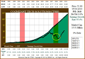 Cognizant Tech Sol Cl A Stock Quote Ctsh Stock News
