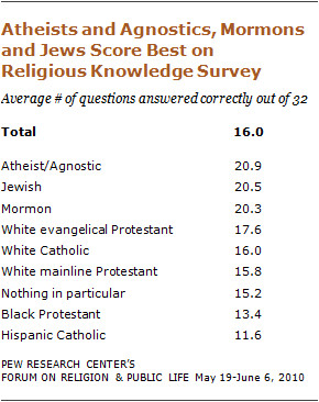 Most Americans fail religion test