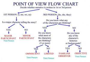 ... this Chart to help you to figure out what point of view is being used