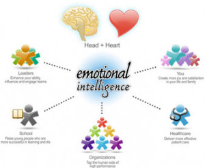 The emotional intelligence concept was introduced in the early 1990's ...