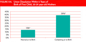 39 percent of cohabitating couples who have a child break up within ...