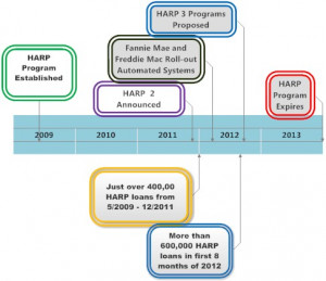 HARP 2 Mortgage - Updates on HARP Refinance
