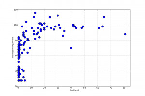 Enlarge / The relationship between countries' belief in a god and ...