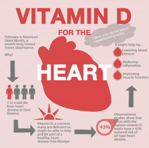 The Importance of Vitamin D and Heart Health in an Infographic