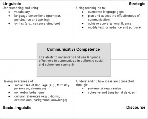 Competence Communicative competence.