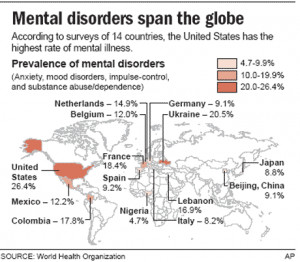 Global study finds mental illness widespread