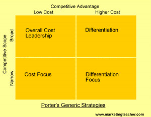 Porter's Generic Strategies (Diagram 4)