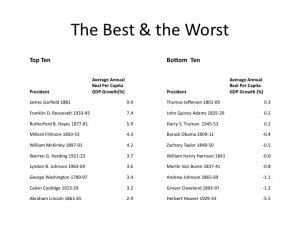 The Best And Worst US Presidents For GDP Growth