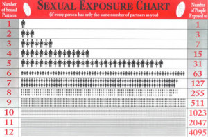 sexual exposure chart