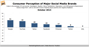 Juntae-DeLane-YouGov-Consumer-Perception-Major-Social-Media-Brands ...