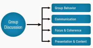 group discussion is a leaderless discussion technique used to assess