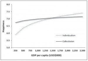 Figure 4. Study 1 - Happiness vs. wealth, moderated by culture. Sour ...