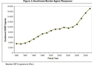 ... budget request includes requested reduction 181 border patrol agents