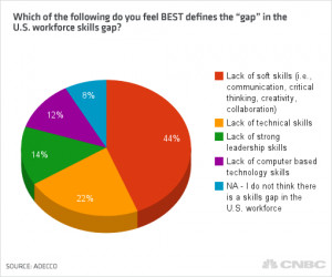 Ninety-two percent of them said there's a job skills gap. And of that ...