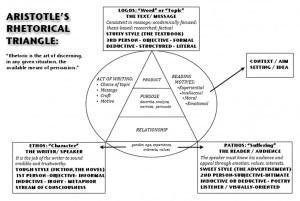 Aristotles rhetorical triangle