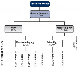 business organizational structure chart