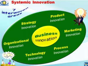 Innovation Process Model
