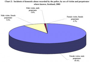 Definition of Domestic Abuse and Violence. Are you a Victim?