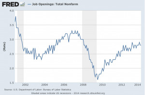 And so has the prevalence of job openings: