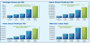 ... labor rates and profitability in gross labor and gross parts per ro