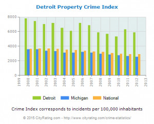 Detroit Property Crime vs. State and National Per Capita