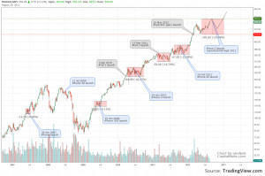 The correlation between Apple product launch and stock price