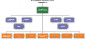 ... array of businesses into a relatively simple organizational chart