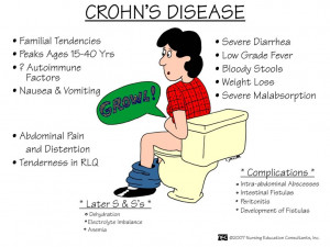 What you Should know about Crohn’s disease