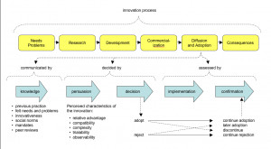 innovation process | Innovation Process Software: Strategy, Model ...