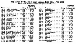 Top-Rated USA TV Shows from each season -1950 to 2000
