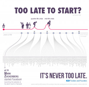 ... Never Too Old To Succeed People Who Are Late Bloomers [Infographic