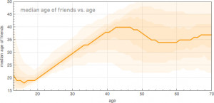 When you’re younger, most of your friends are your own age , but the ...