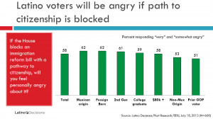 ... voters strongly reject anti-immigrant posturing from House Republicans