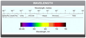 Visible Light Wavelength Electromagnetic Spectrum