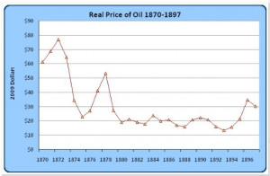 Oil Prices Chart since 1970