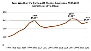 total-wealth-forbes-400-richest-americans.png