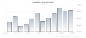 gnp gross national product