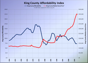 Using that version, the peak affordability was much lower, at 171.4 in ...