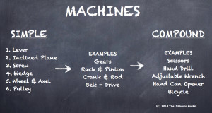 The Six Simple Machines...