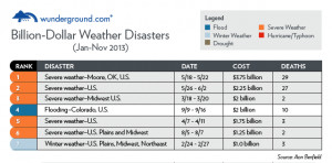 Billion-Dollar Weather Disasters