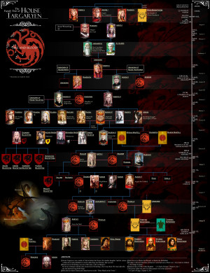 Targaryen family tree [book spoilers]