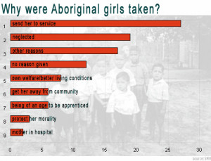diagram showing why Aboriginal children were stolen.