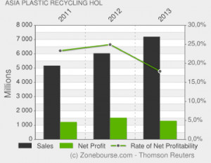 Asia Plastic Recycling Hol : Income Statement Evolution