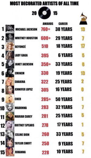 Lady Gaga is the Fastest Female Artist to Win 300 Awards (?)