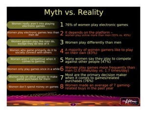 76% of women play electronic games.