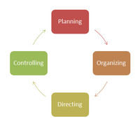 Innovation management : Innovation is a process of taking new ideas ...