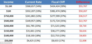 The Fiscal Cliff Tax Burden...