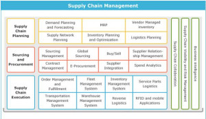 chain enabling organizations to manage supply chain risk improve ...