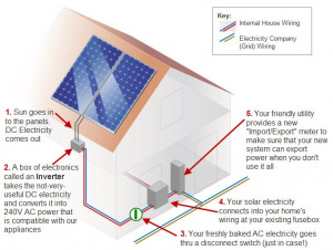 Here I'll go through the anatomy of a Solar Power System. This diagram ...