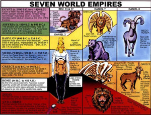 Book of Daniel Four Beasts | Bible Study of Daniel 7